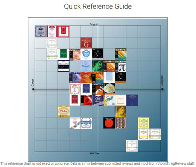 Diagramme de comparaison de différents modèles de cordes pour le  quatuor.